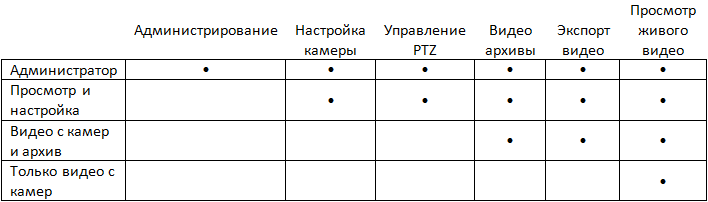 Introducing User Roles - 1